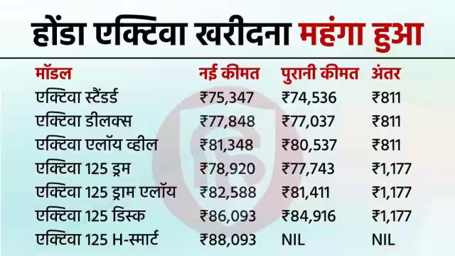 honda activa new update Honda Activa Price Hike